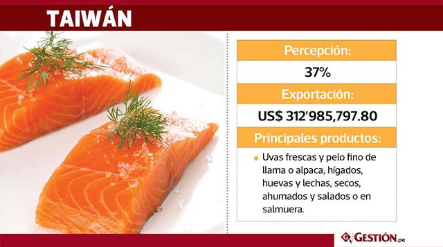En Taiwán, el 37% de la población da mayor valor a los productos peruanos. El Perú destina a Taiwán sus exportaciones valorizadas en US$ 312'985,797.80. Entre los productos terminados más importantes que se destinan a dicho países están: productos ag