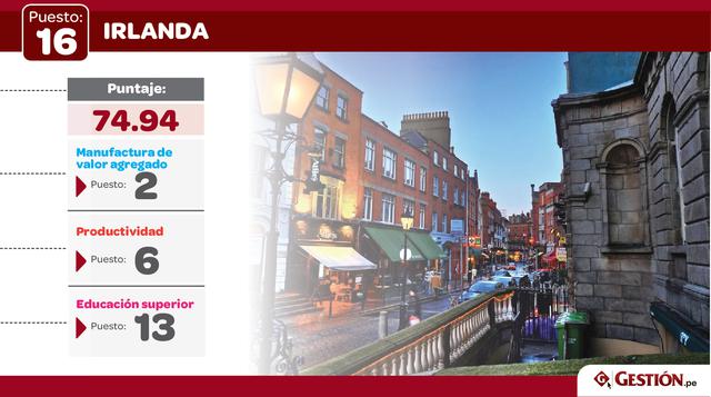 Irlanda descendió un escalón al número 16.
