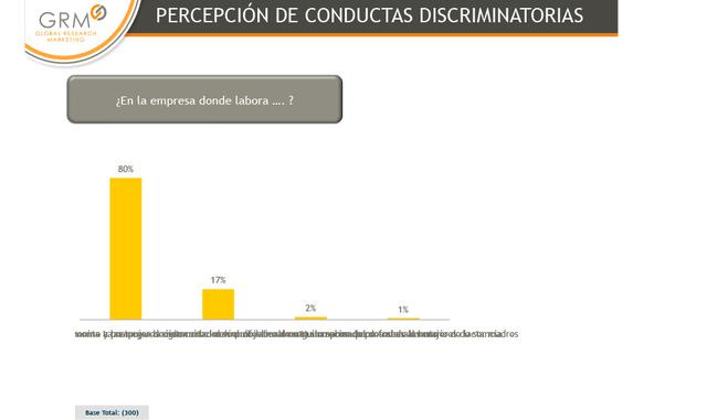 Foto 5 | Asimismo, el 80% de los ejecutivos sostiene que en su empresa se respeta la maternidad totalmente y las mujeres siguen creciendo profesionalmente . Un 17% de ejecutivos considera que hay una tendencia femenina a postergar la maternidad con el objetivo de seguir creciendo profesionalmente; el 2% señala que la empresa decide cortar el vínculo laboral en tanto saben del deseo de las mujeres de ser madres y solo 1% indica que la empresa pone trabas al horario de lactancia.