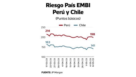 El riesgo país de Chile descendió de 163 a 141 puntos básicos entre el 17 de marzo y el presente, mientras que el de Perú, lo hizo de 214 a 198 puntos. (Foto: GCE)