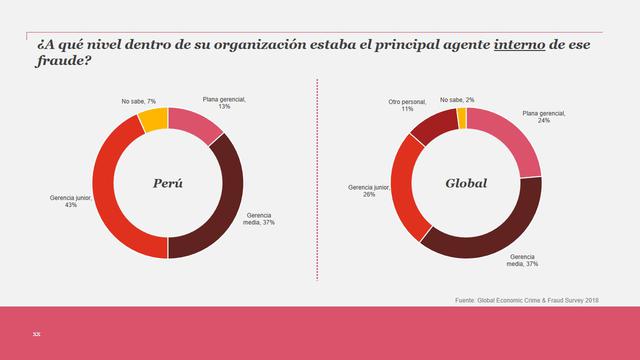 Foto 10 | En la mayoría de los casos, el autor del fraude interno se encontraba en el área Junior Management (43%), seguido de los mandos medios o Middle Management (37%) y el área Senior Management (13%). El 50% de los autores internos se encontraban en el área de operaciones y producción.