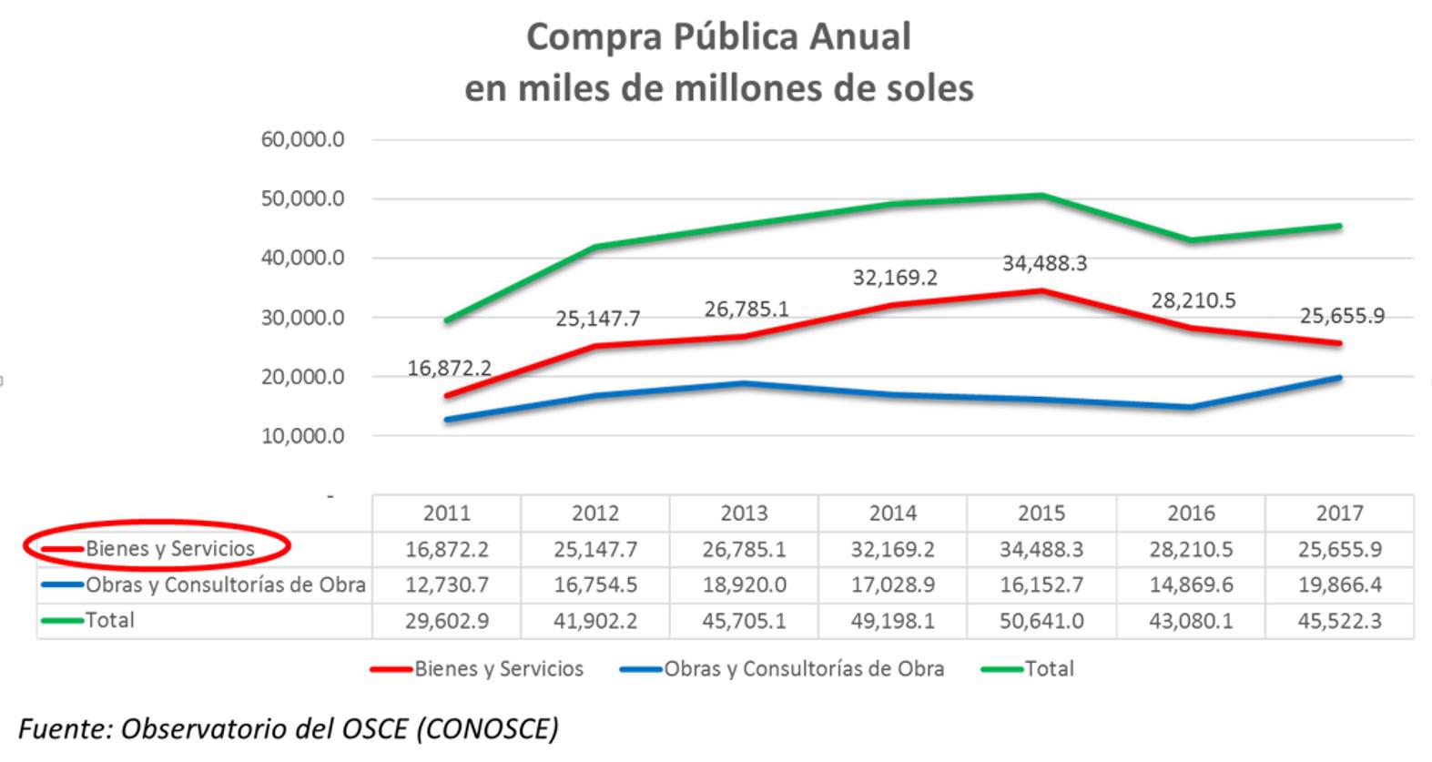 Evolución de las compras públicas que realiza el Perú. (Imagen: Perú Compras)