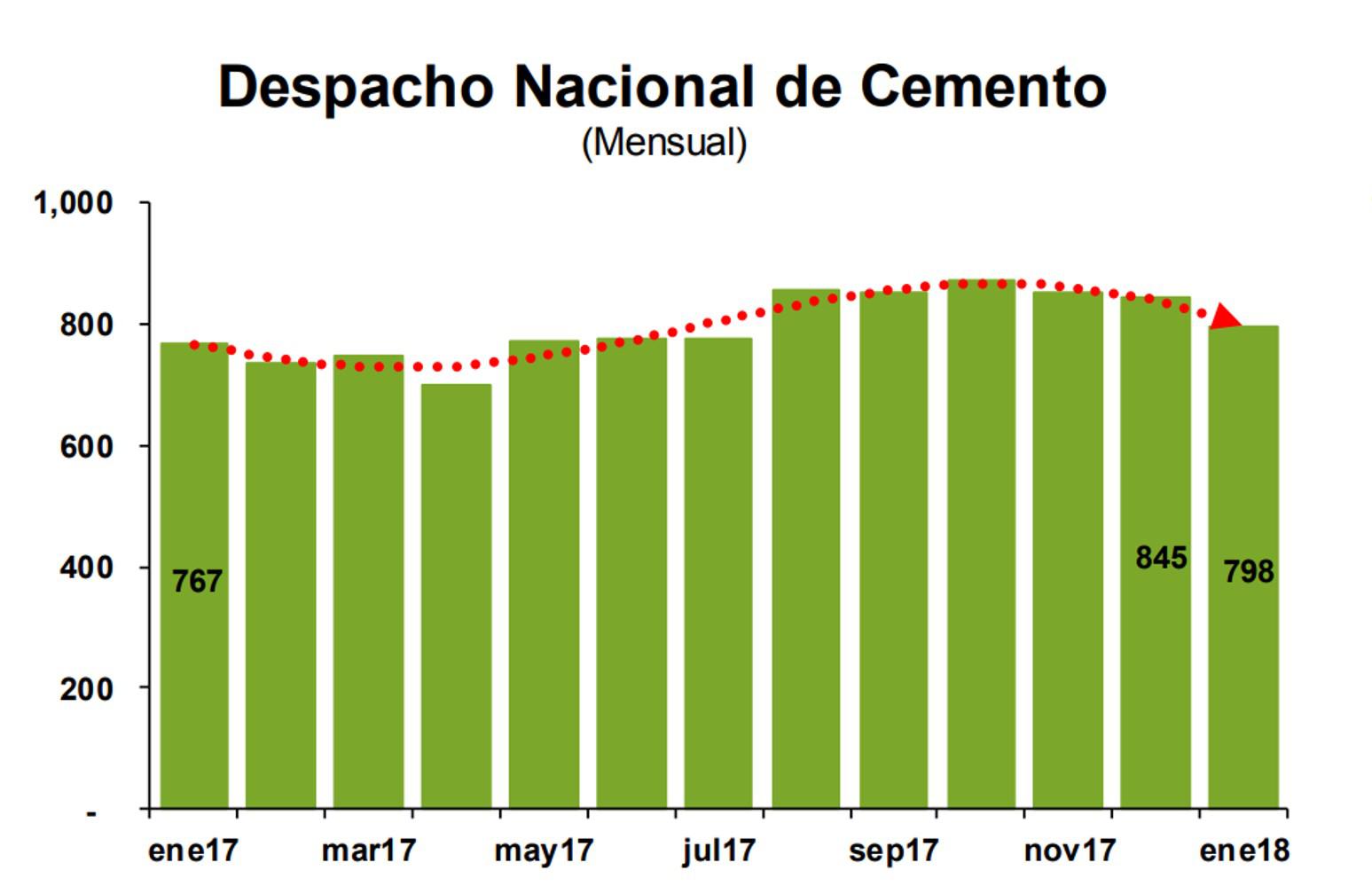 Evolución del despacho nacional de cemento hasta enero del 2018.