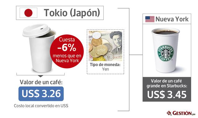 FOTOS 14 | Tokio (Japón) -6% US$ 3.26 / Tipo de moneda: Yen