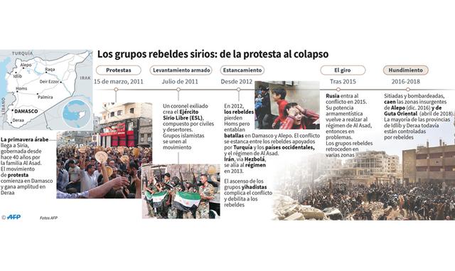 Foto 4 | La rebelión armada de oposición ha evolucionado significativamente. La oposición está formada por numerosos grupos rebeldes integrados por diversos tipos de personas. Estos grupos incluyen tanto combatientes rebeldes moderados y seglares (como el Ejército Libre Sirio, ELS), así como grupos islamistas y yihadistas.