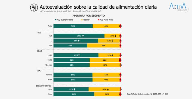 Foto 2 | El 67% de los jóvenes entre 15 a 24 años percibe que tiene una buena alimentación diaria, 13% más que los adultos de 25 en adelante.