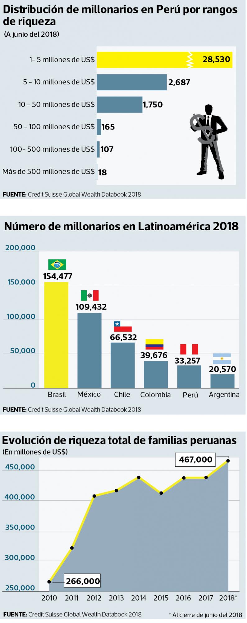 Riqueza de peruanos se incrementa a US$ 467,000 mlls. tras estancarse en 2017