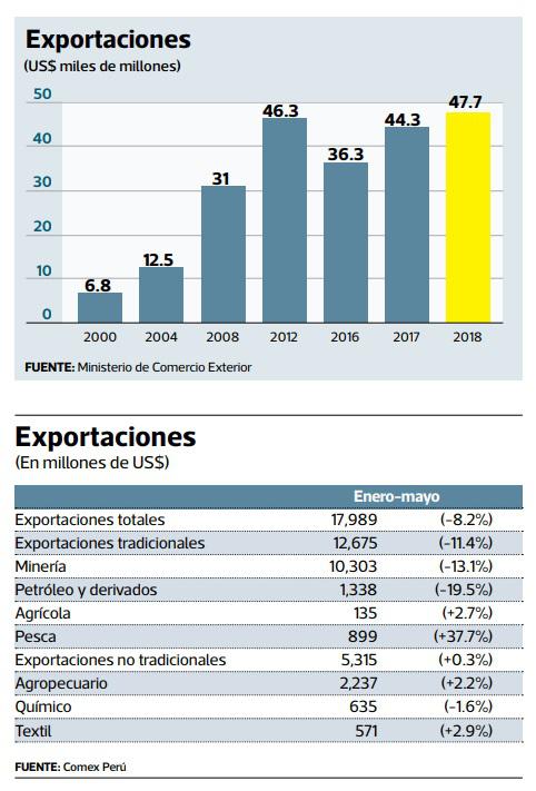 exportaciones