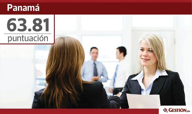 Panamá, puntuación: 63.81. Participación laboral (6 en este indicador): 79.22. Ocupación (5 en este indicador): 74.94. Formalidad (5 en este indicador): 40.76. Trabajos con salario suficiente (4 en este indicador): 60.33.