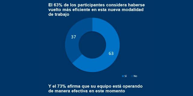 FOTO 3 | 3. Más de la mitad dijo haber incrementado su efectividad al desempeñar el trabajo remoto.