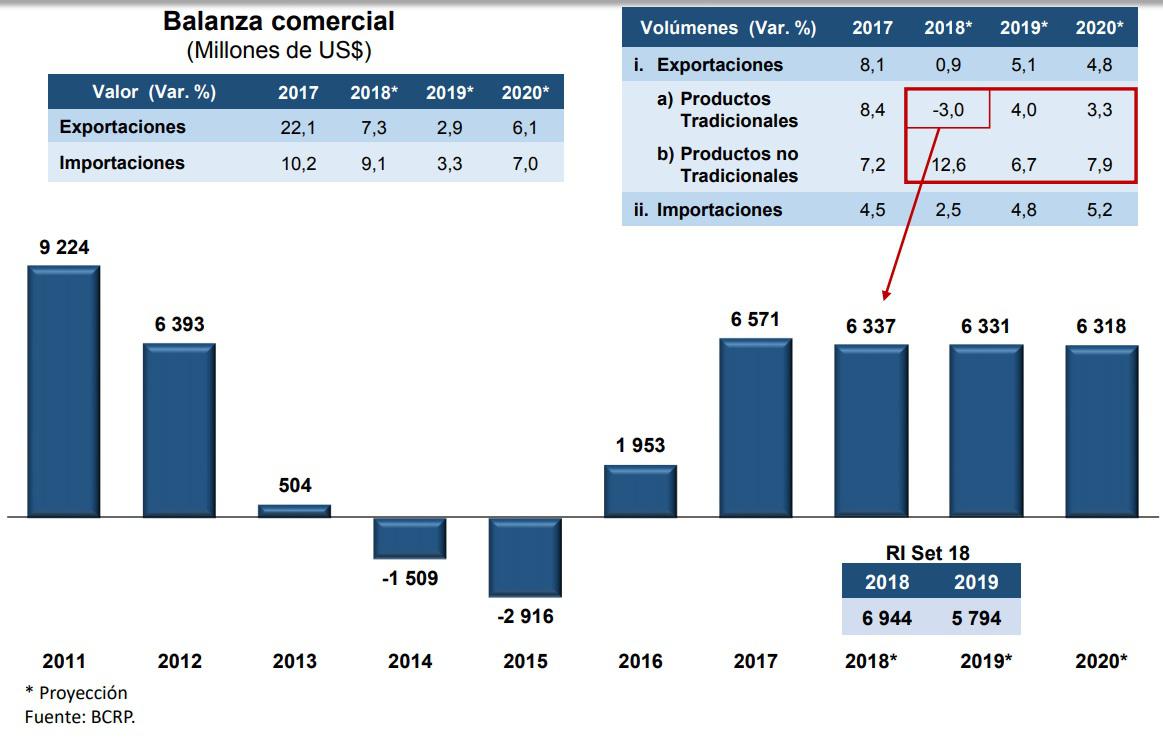Proyecciones del BCR