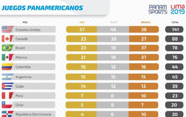 Medallero de Lima 2019. (Foto: Twitter @Lima2019Juegos)