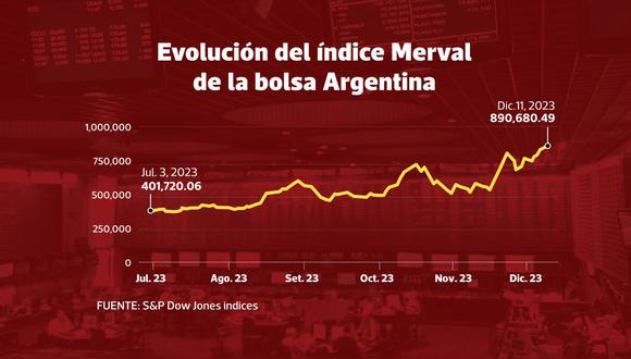Evolución de la bolsa Argentina