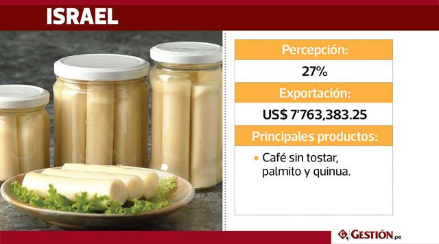 En Israel, el 27% de la población da mayor valor a los productos peruanos. El Perú destina a Israel sus exportaciones valorizadas en US$ 7'763,383.25. Entre los productos terminados más importantes que se destinan a dicho países están: productos agro