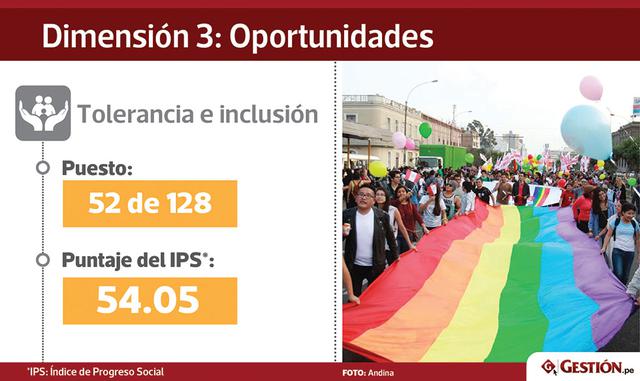 El subindicador más preocupante es el Discriminación y violencia contra las minorías, en el puesto 88 de 128.