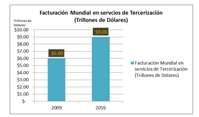 Foto 3 | Hace 8 años la facturación mundial en servicios de tercerización fue de US$ 6 trillones. Para fines del año pasado, la
