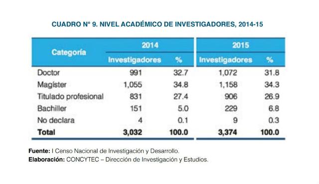 En el 2015, 31.8% de los investigadores tenía grado de doctor (1,069 investigadores con doctorado), cifra que se ubica por debajo de otros países de la región. Por ejemplo, en Chile y Uruguay este porcentaje es 39.2% y 64.2%, respectivamente. Mientras que