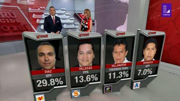 Primeros resultados divulgados por Datum dan como ganador al candidato Raúl Diaz Pérez de UPP con el 29.8% de los votos. (Foto: Latina)