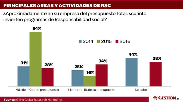 A pesar de existir un notable incremento en la preocupación de los ejecutivos por la responsabilidad social corporativa, el 34% de las empresas le dedica menos del 1% de su presupuesto.