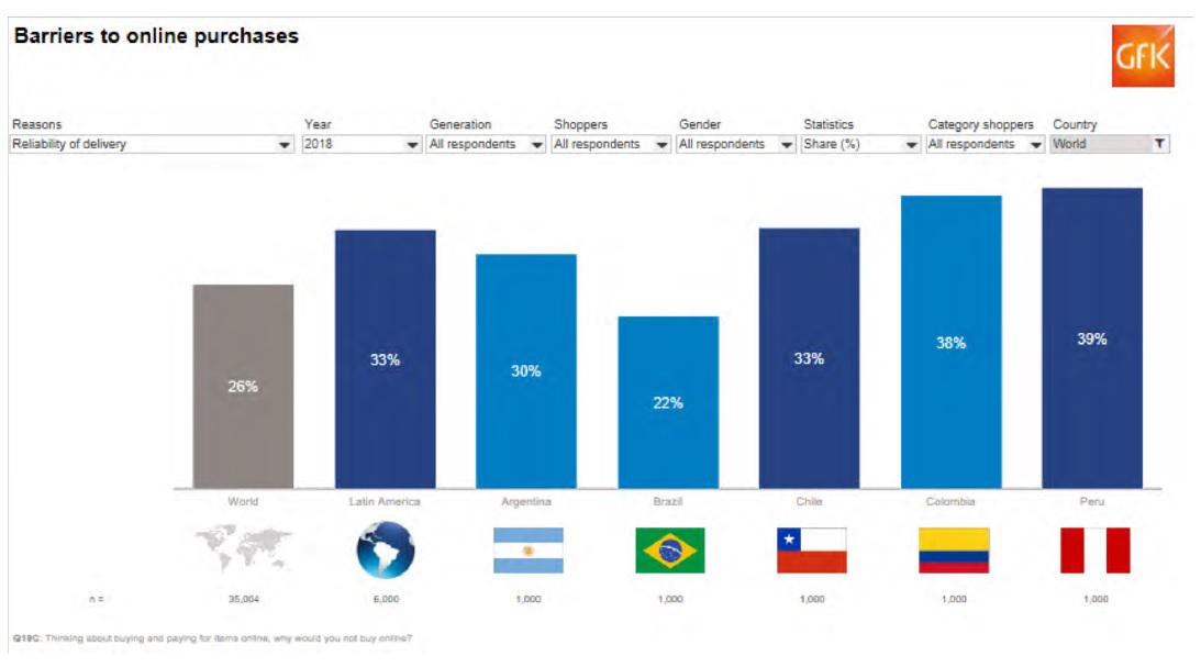 El 39% de peruanos desconfía de que los productos comprados vayan a ser entregados