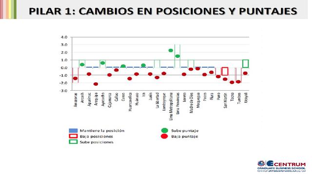 En el pilar Economía, las variaciones de puntaje han sido principalmente a la baja, como lo muestra la figura, resaltando el resultado positivo de Lima Metropolitana y Lima Provincias. Mientras que Arequipa y Tacna son las regiones que más han caído en pu