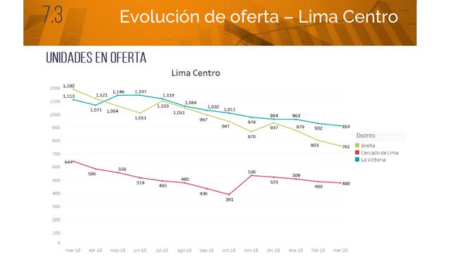 FOTO 5 |  En Lima Centro la mayor cantidad de departamentos disponibles se ubican en La Victoria, donde existen 914 unidades disponibles. Breña acumula 761 unidades mientras que el Cercado 480.