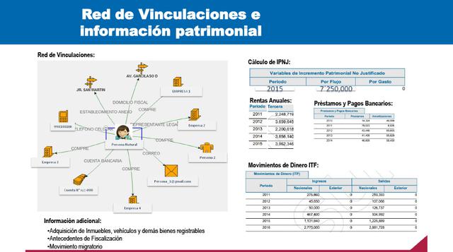 La autoridad tributaria apuntó que analizan – para detectar un posible desbalance patrimonial – toda la red con la que está vincula la persona o el profesional a lo que se suma la información adicional a través de la adquisición de inmuebles, movimiento m