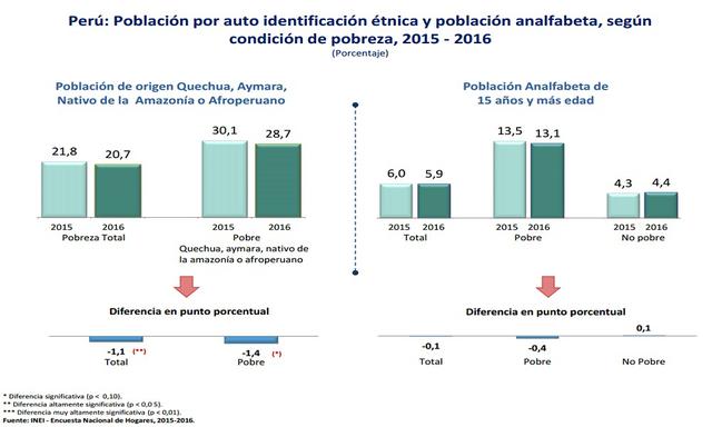Perfil de los pobres según identificación étnica y población analfabeta.