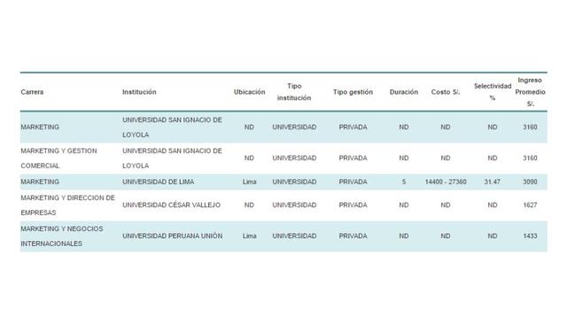 Marketing es otra de las nuevas carreras universitarias. Los egresados de la Universidad San Ignacio de Loyola son los mejores remunerados.