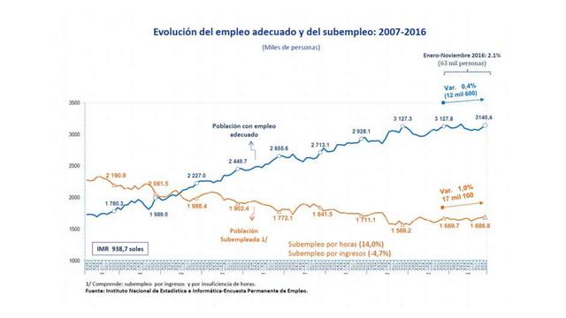 El INEI también destacó el incremento de la población adecuadamente empleada en 12,600 personas (0.4%), mientras que la subempleada aumentó en 1% pues el subempleo creció por horas en 14%, y por ingresos disminuyó en 4.7%.