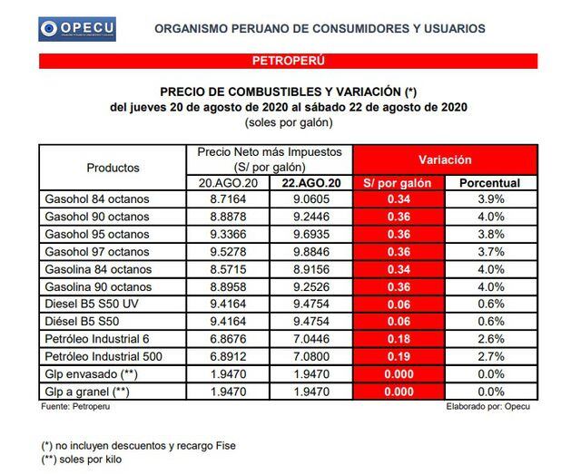 Variación de precios de Petroperú. (Foto: Opecu)