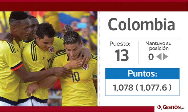 13. Colombia, con sus 1,078 puntos, permanece en la décimotercera posición.