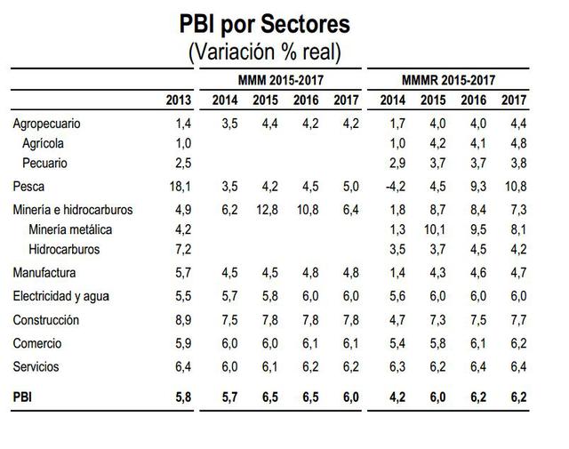 La pesca será el más golpeado y tendrá una caída de 4.2% al finalizar el año.