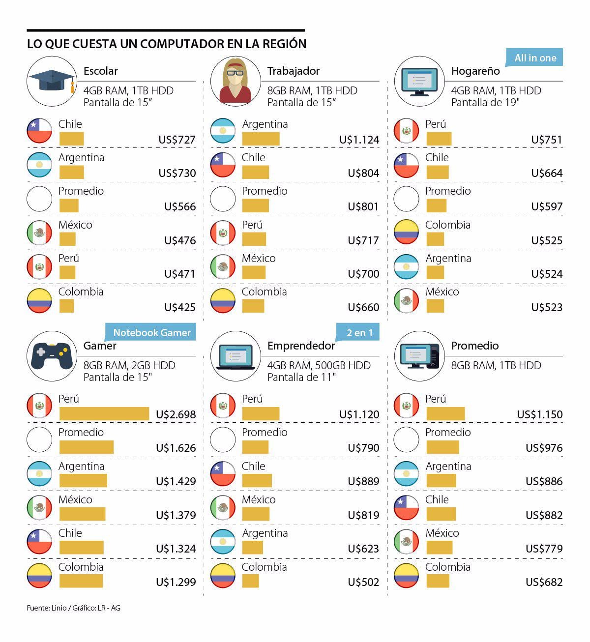 Una de las categorías que se tuvieron en cuenta fue la referente a los gamers, uno de los públicos más exigentes en especificaciones para sus dispositivos. (Diario La República de Colombia)