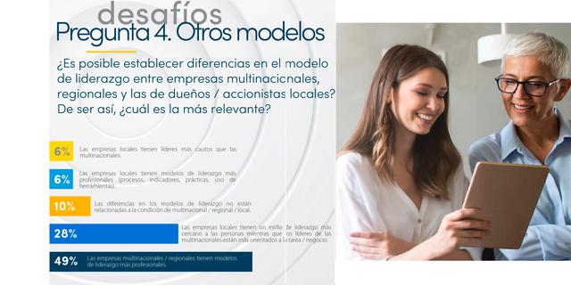 FOTO 4 | 4) El 48% de los líderes de empresas consideran que las metodologías ágiles son una buena herramienta o un cambio poderoso dentro de una empresa.