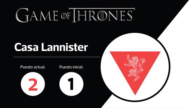 FOTO 2 | Casa Lannister

Puesto actual: 2Puesto inicial: 1