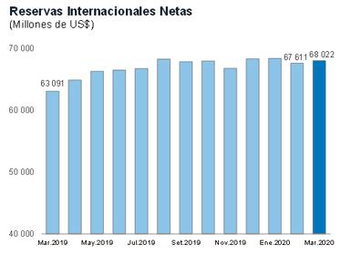 Reservas Internacionales Netas. (Fuente: BCR)