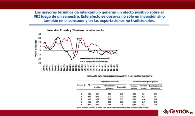 Los mayores términos de intercambio generan un efecto positivo sobre el PBI luego de un semestre. Este efecto se observa no sólo en inversión sino también en el consumo y en las exportaciones no tradicionales.