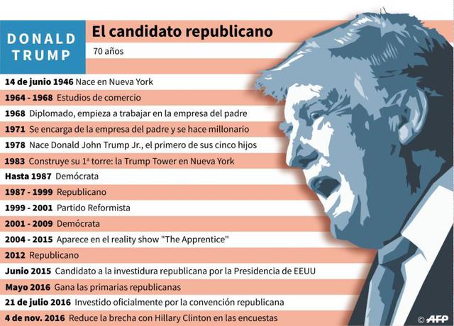Donald Trump de 70 años, en 1971 se hace millonario. Hasta 1987 fue demócrata. En mayo gana las elecciones primarias republicanas. El 4 de noviembre reduce la brecha con Clinton. (Gráfico: AFP).