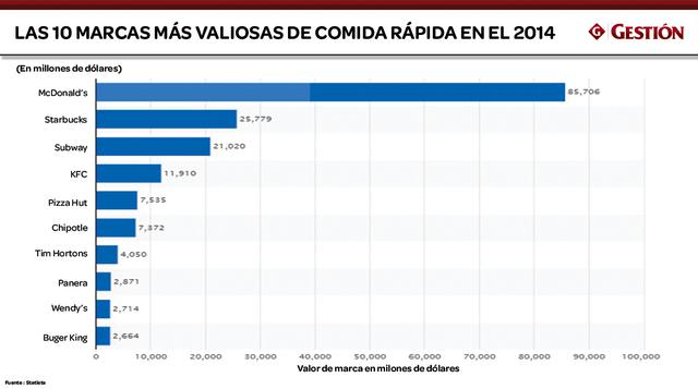 De acuerdo al ranking de Statista, Starbucks lidera en valor de marca en el rubro de cafeterías.