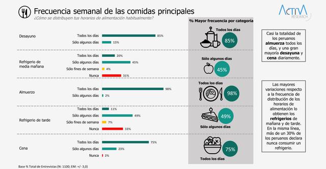 Foto 7 |  La mayoría de los peruanos consume las tres comidas al día, pero más del 30% nunca come refrigerios de media mañana o de tarde. Dentro de los que sí consumen refrigerios, destaca el NSE A.