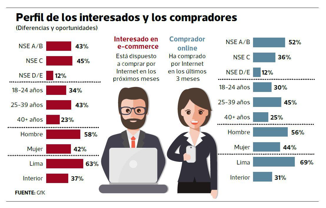 Consumidores de internet. GfK