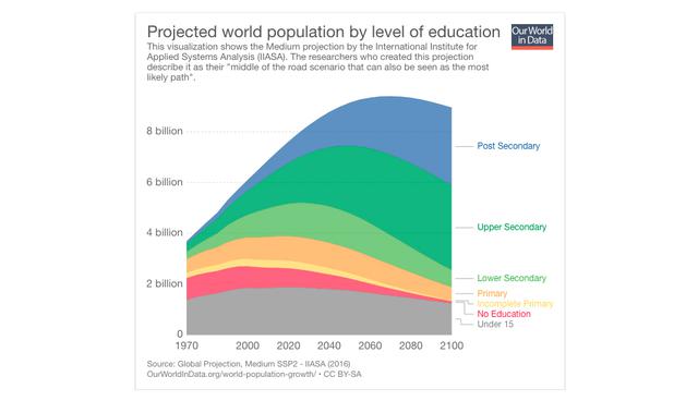 FOTO 7 | 6. Educación. Los jóvenes reciben más y mejor educación que los mayores desde hace generaciones. Si sigue esta tendencia, en 2100 habrá más de 7.000 millones de personas con, al menos, educación secundaria.

La educación es uno de los principales motivos para ser optimistas respecto al futuro, nos dice Roser: “Tiene consecuencias en la mejora de la economía y, por tanto, en la reducción de la pobreza. También en la difusión de ideas democráticas y en la salud, ya que se conocen mejor los beneficios de prácticas como las vacunas”.