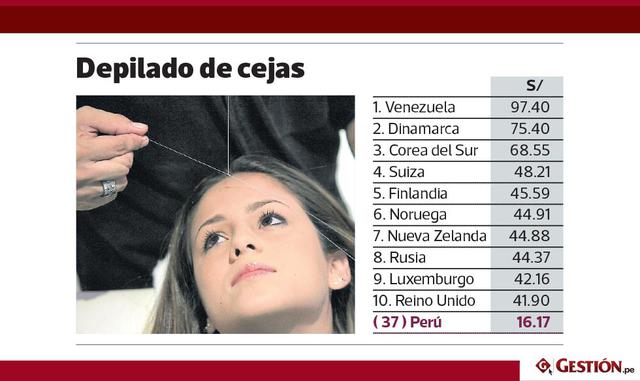 En tanto, los resultados revelan que el Perú se encuentra en la decimoctava posición del listado general. Así, se incluye todavía entre los países más económicos.