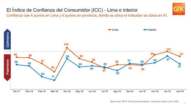 Confianza del Consumidor