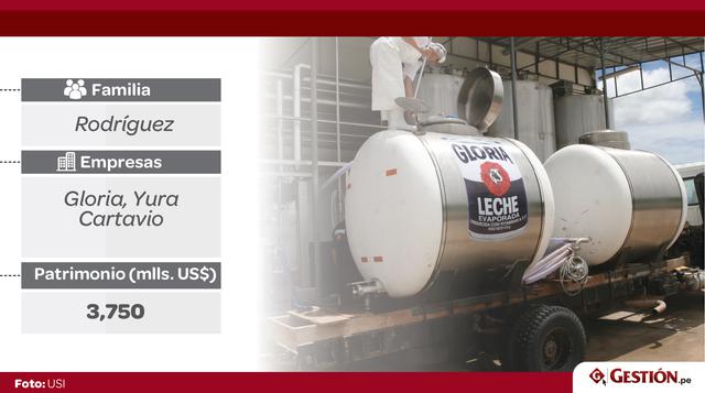 3. Los hermanos Vito y Jorge Rodríguez Rodríguez fundaron su empresa de transporte José Rodríguez Banda S.A. en 1967, pero su gran salto empresarial fue en 1986, cuando compraron Gloria, la mayor empresa láctea del país. Ahora, controlan Pil Andina, la ma