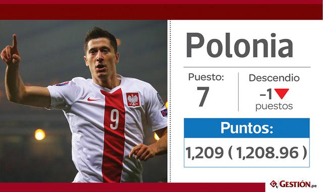 7. Polonia descendió una para consolidarse en un nada despreciable séptimo puesto.