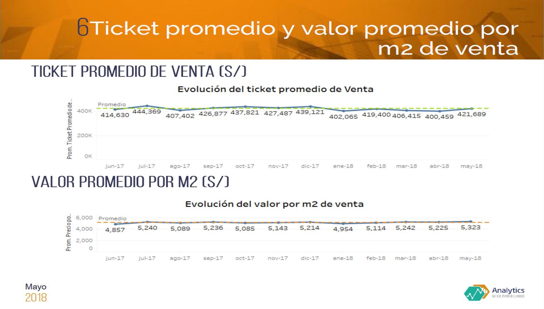 Evolución del ticket promedio de venta de viviendas en Lima. (Imagen: ASEI)