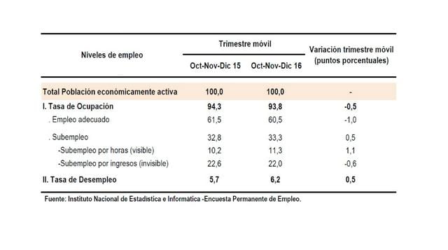Por otro lado, la tasa de desempleo subió 0.5% en el último trimestre de 2016, llegando al 6.2%.