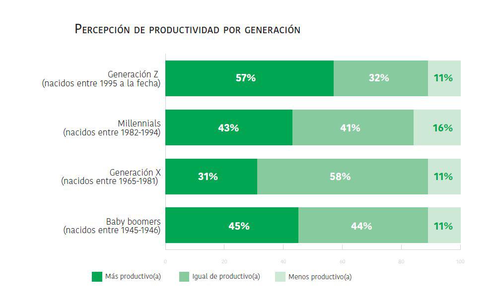 Percepción de productividad por generación. (Cuadro: Citrix)